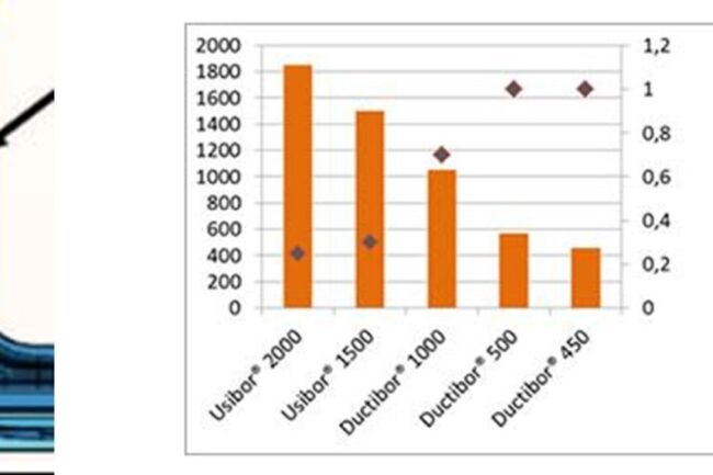 Press Hardening Steel components